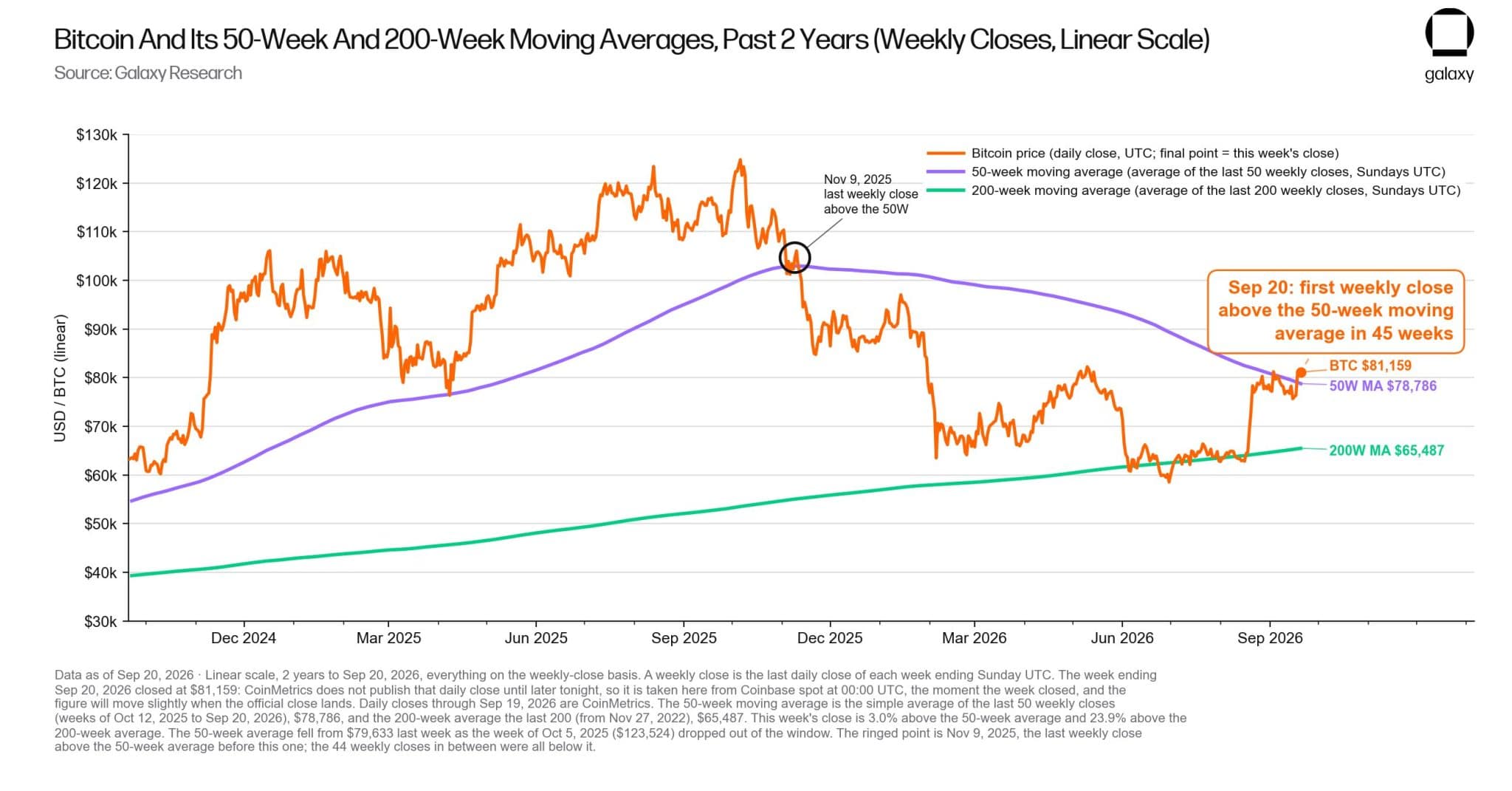 Bitcoin and 50 week moving average Bitcoin and 50 week moving average