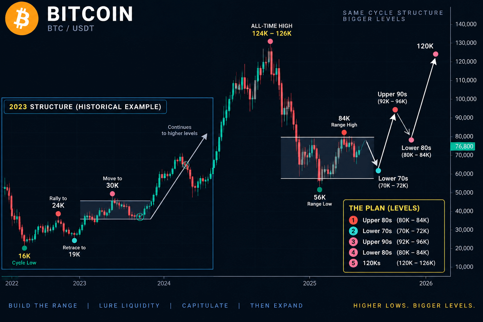 Bitcoin’s Current Range Mirrors a Key 2023 Structure Bitcoin’s Current Range Mirrors a Key 2023 Structure