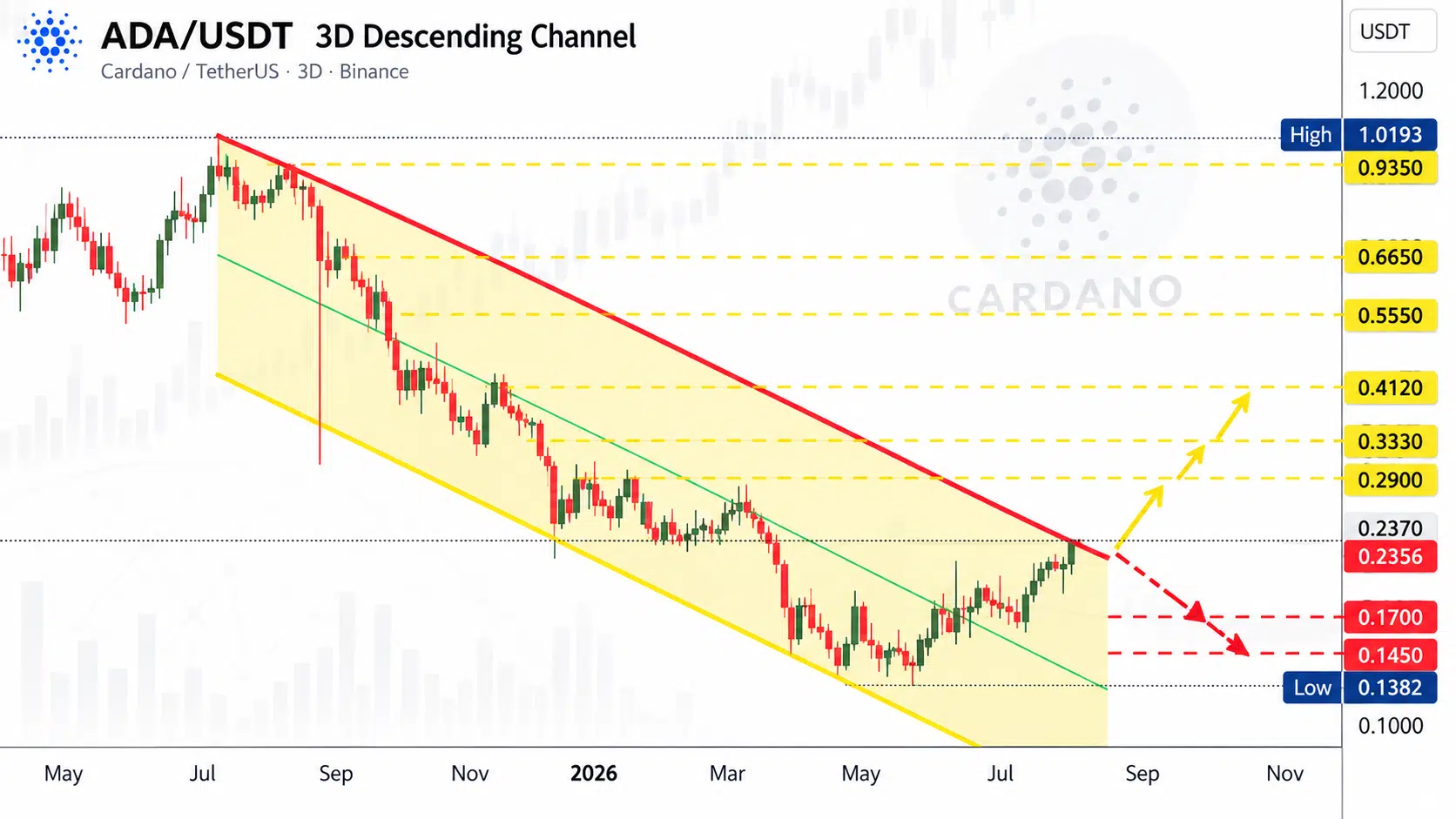 Cardano 3 day desending channel Cardano 3 day desending channel