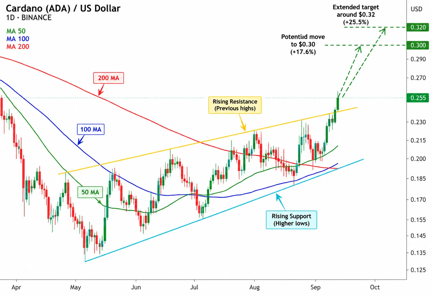 Cardano Breaks Higher Toward $0.255 Cardano Breaks Higher Toward $0.255