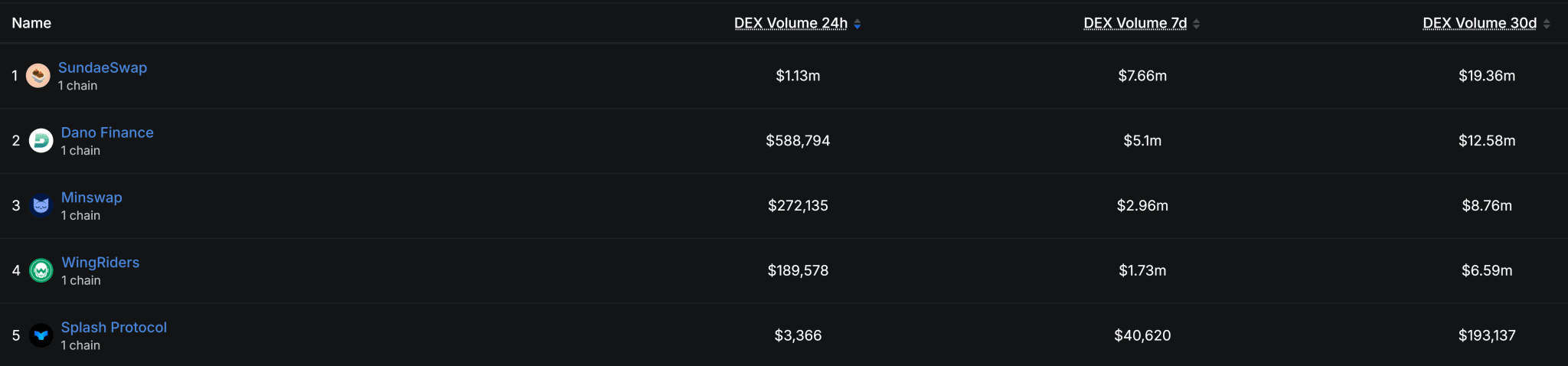 Cardano DEX Performance Cardano DEX Performance