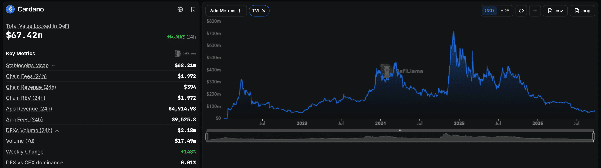 Cardano TVL Cardano TVL
