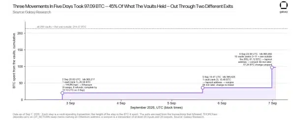 Coldcard Wave 3 Exploiter Moves 45% of Stolen Bitcoin Coldcard Wave 3 Exploiter Moves 45% of Stolen Bitcoin