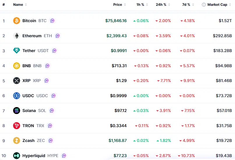 Crypto Market Performance