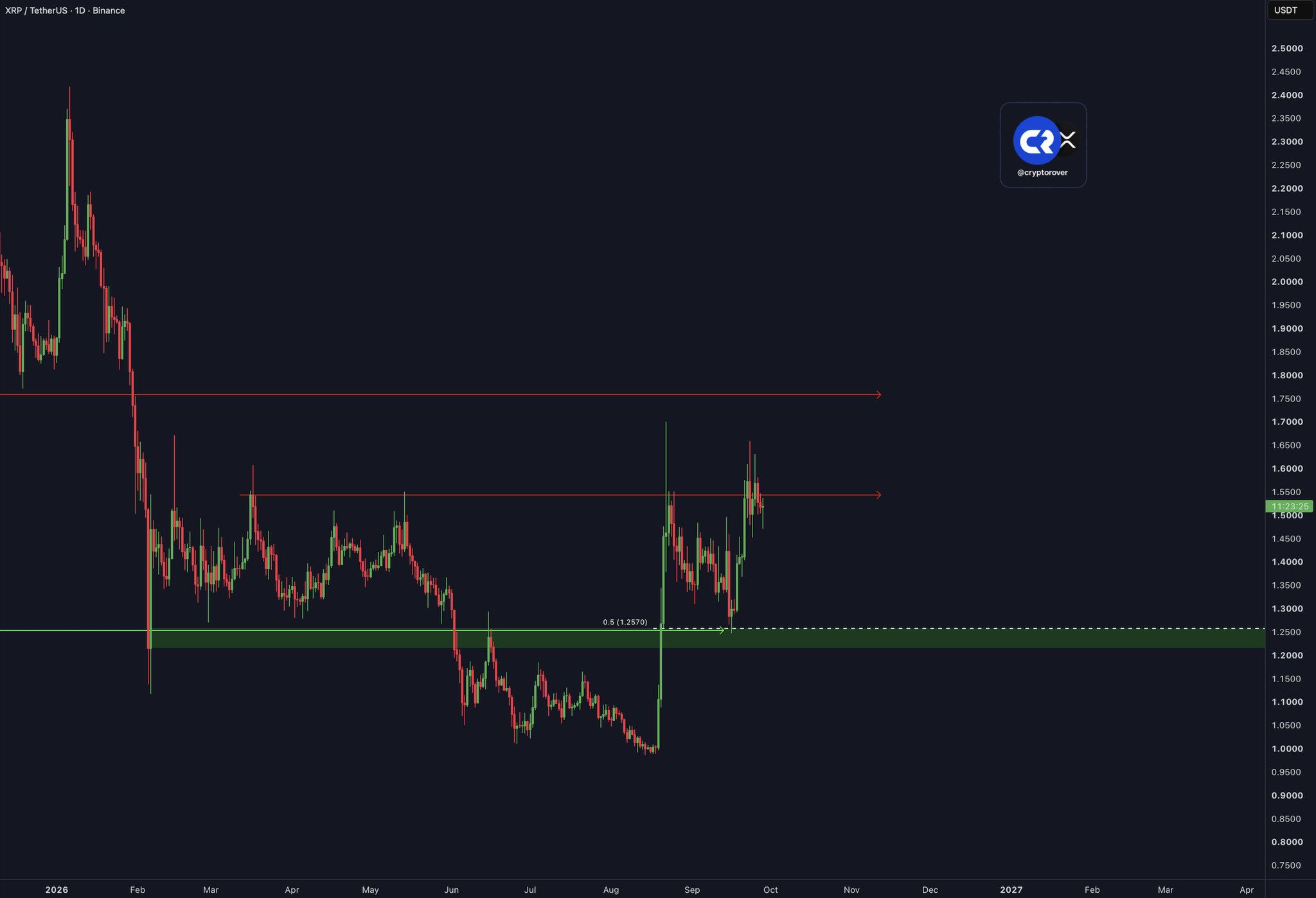 CryptoRover XRP Chart