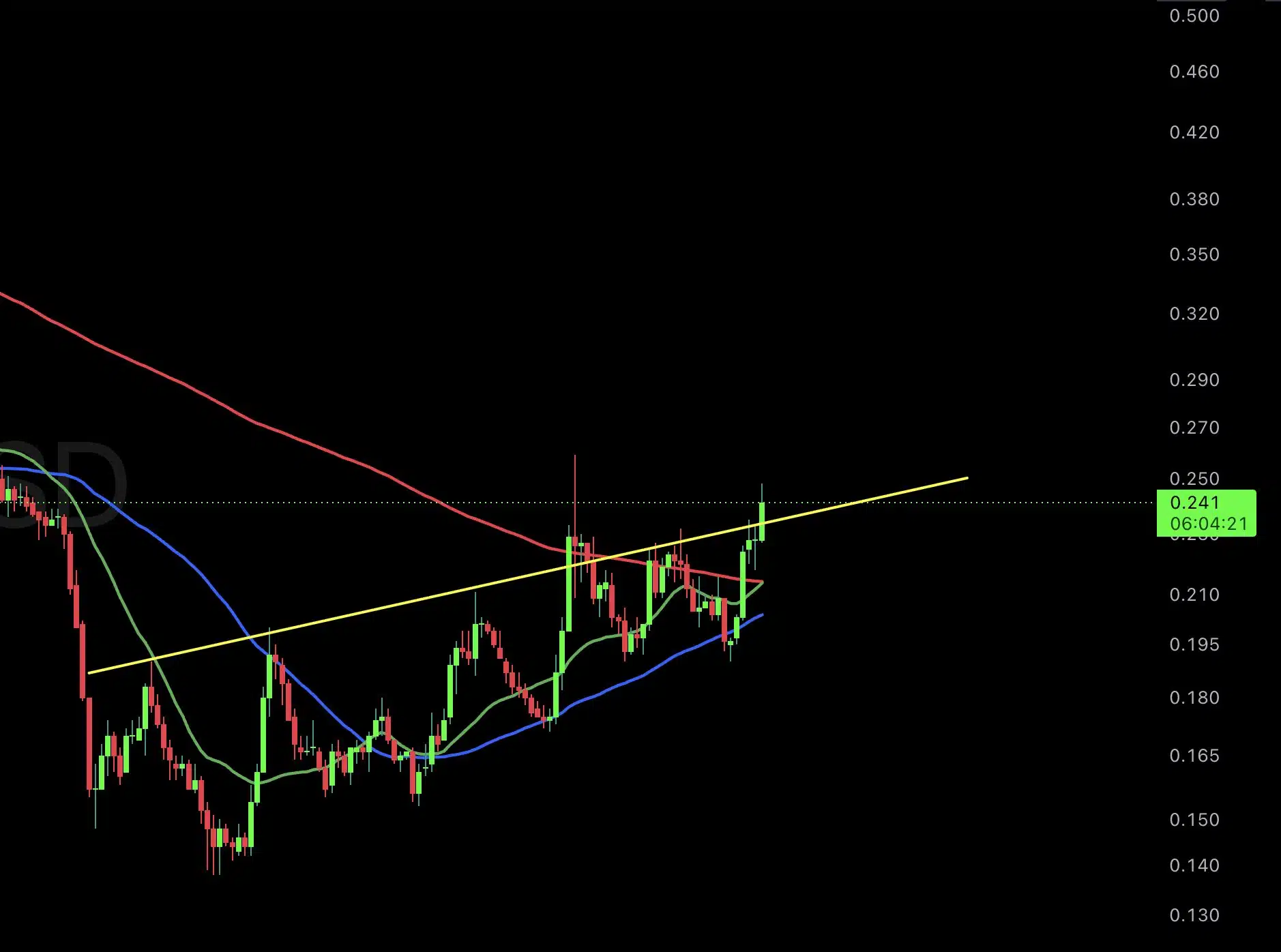Dan Gambardello chart of cardano