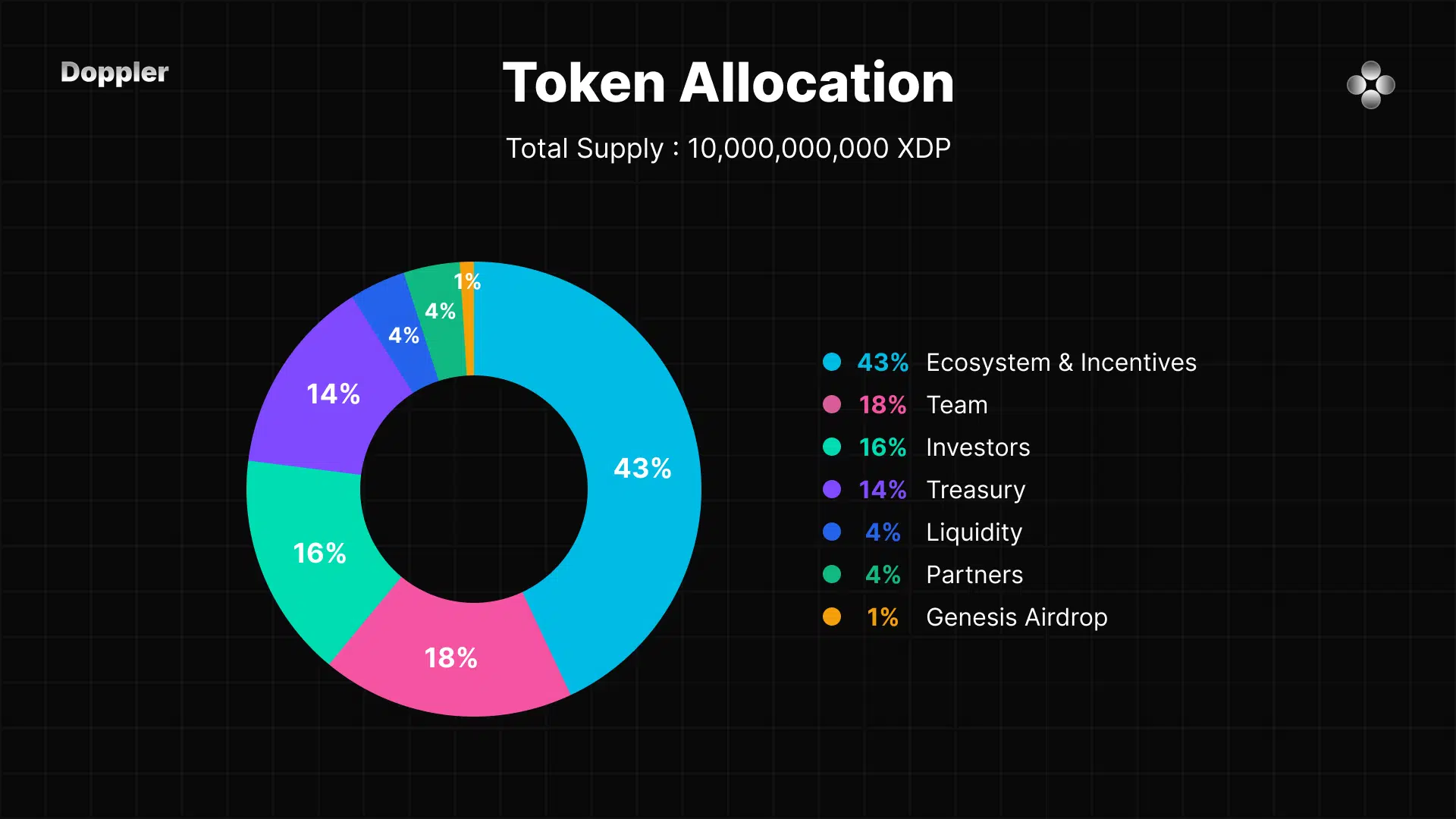 Doppler finace token supply and distribution Doppler finace token supply and distribution