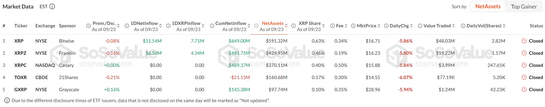 Franklin XRP ETF Overtakes Canary Capital XRP ETF