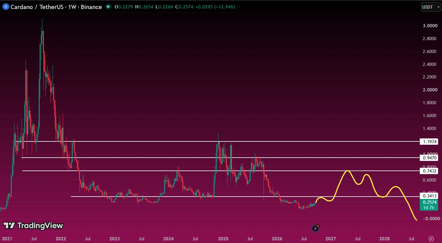 Giannis Andreou Cardano Chart Giannis Andreou Cardano Chart