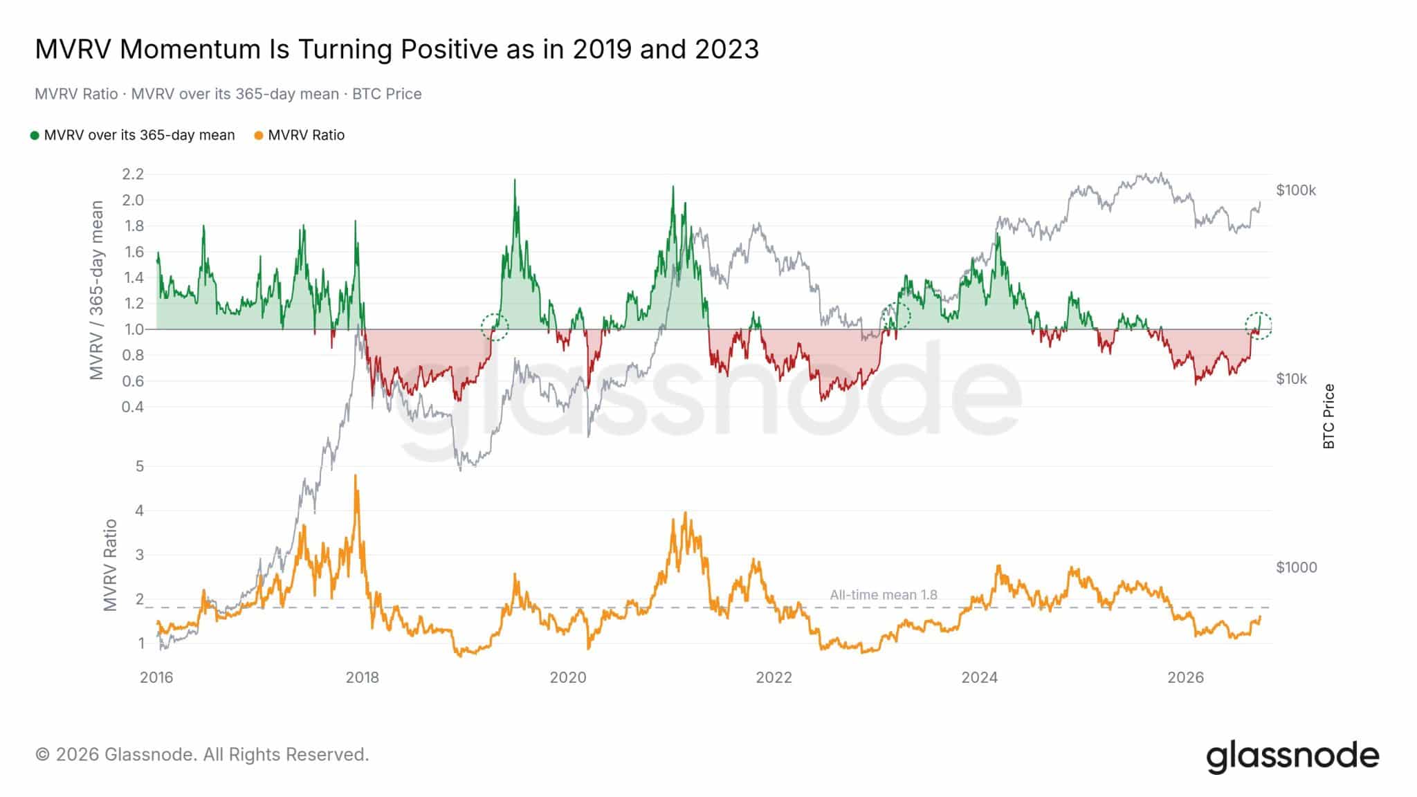 Bitcoin MVRV Momentum Turns Positive Bitcoin MVRV Momentum Turns Positive
