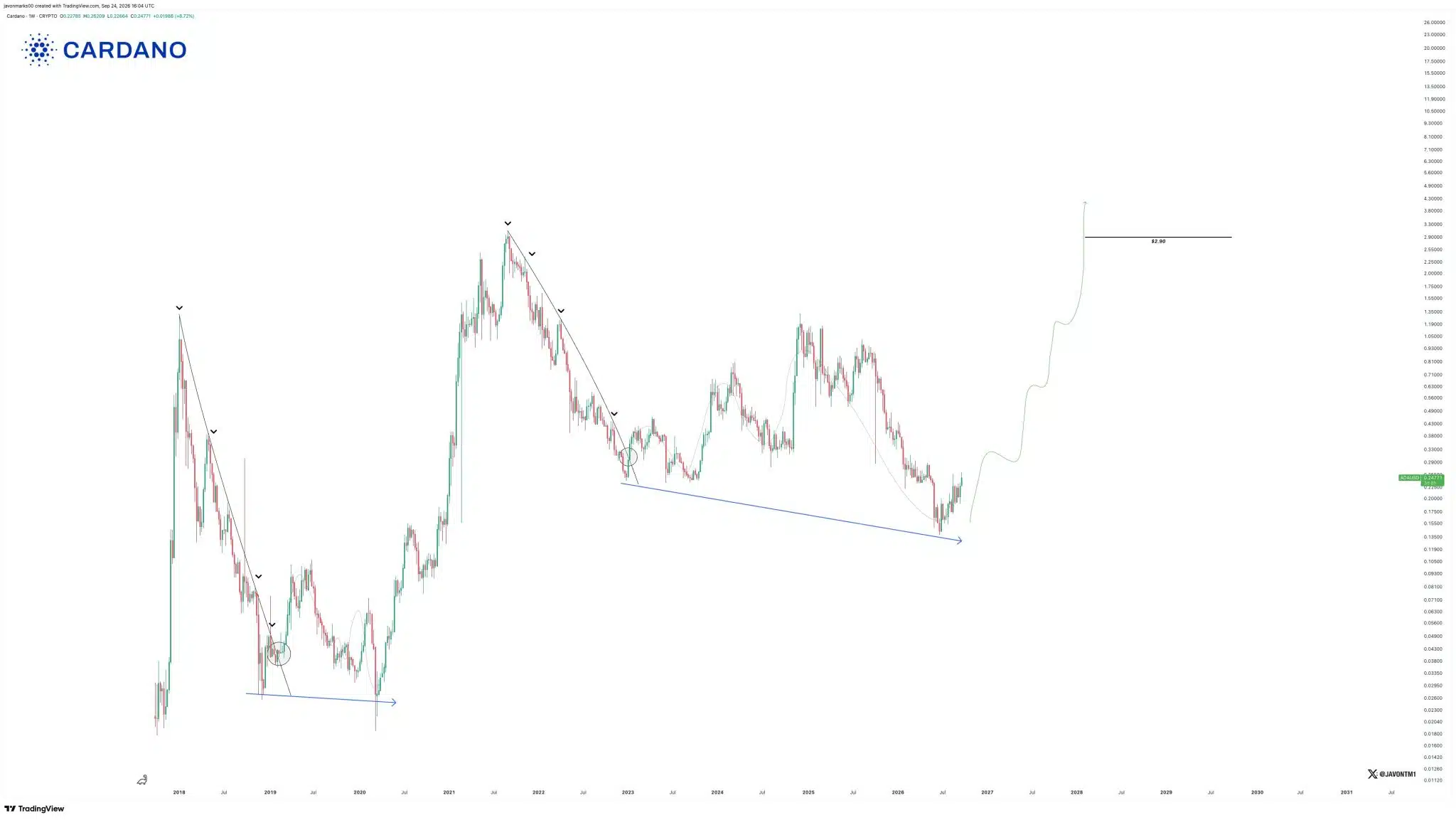 Cardano Forms 2020-Like Base Setup as Analyst Eyes 1,049% ADA Rally Cardano Forms 2020-Like Base Setup as Analyst Eyes 1,049% ADA Rally