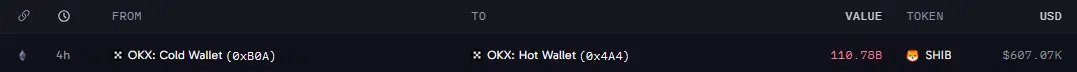 Over 110B SHIB Moved Between OKX Wallets Over 110B SHIB Moved Between OKX Wallets