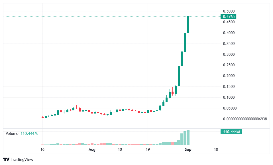 PONS PRICE CHART