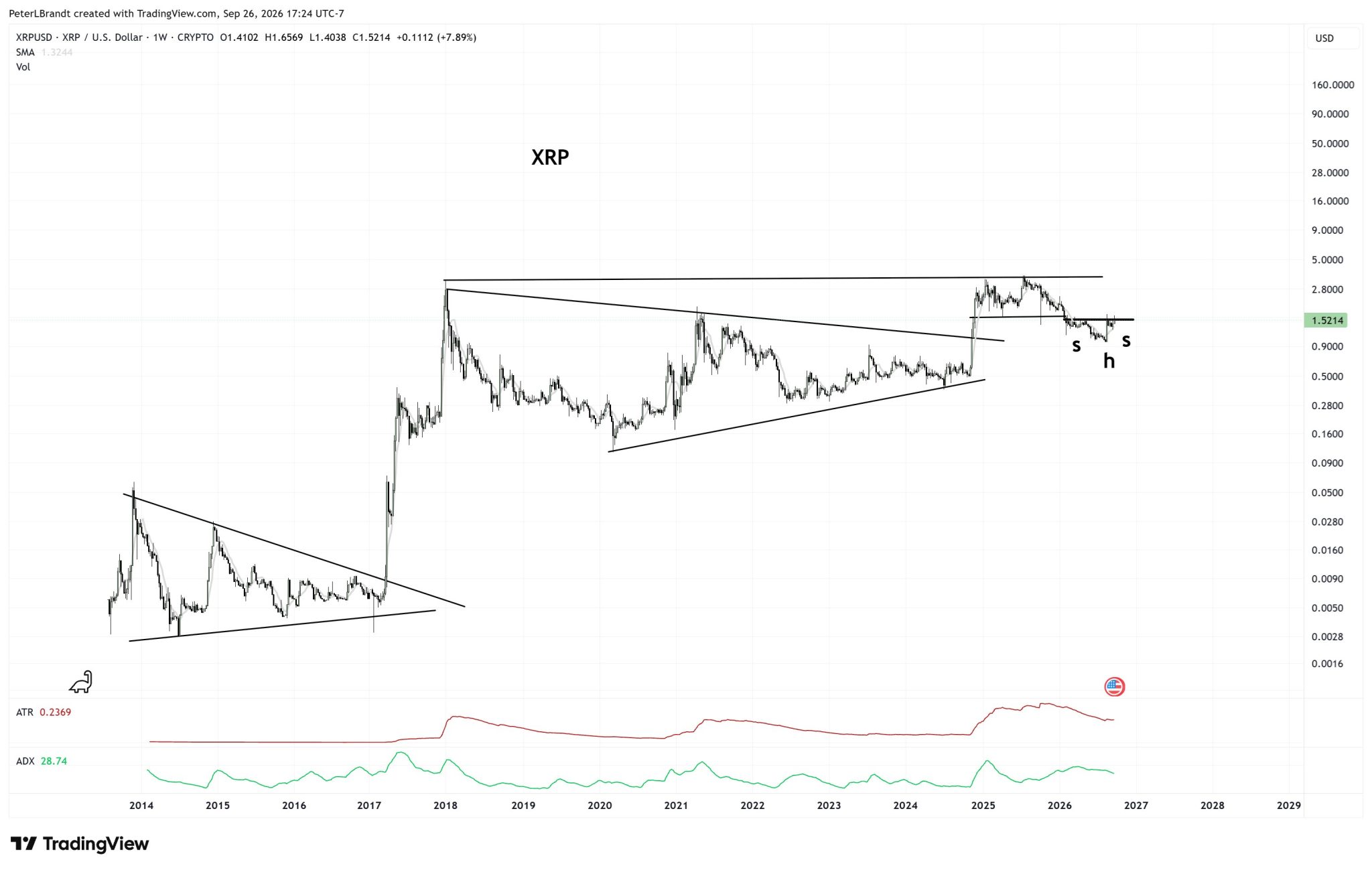 Peter Brandt’s weekly XRP chart highlights two historical multi year breakout structures