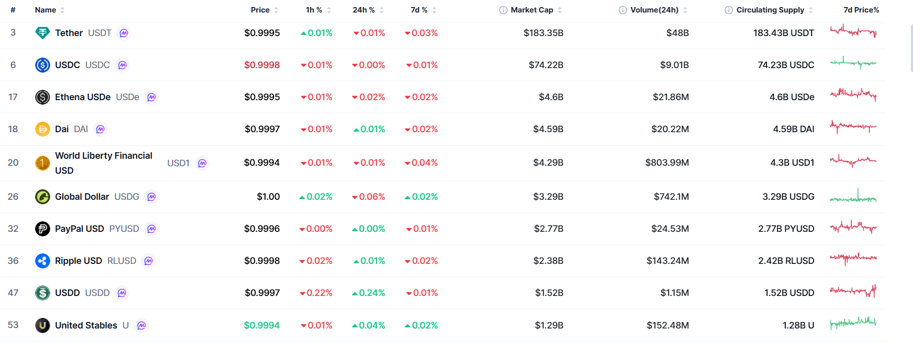 RLUSD Among Top 10 Largest Stablecoins RLUSD Among Top 10 Largest Stablecoins