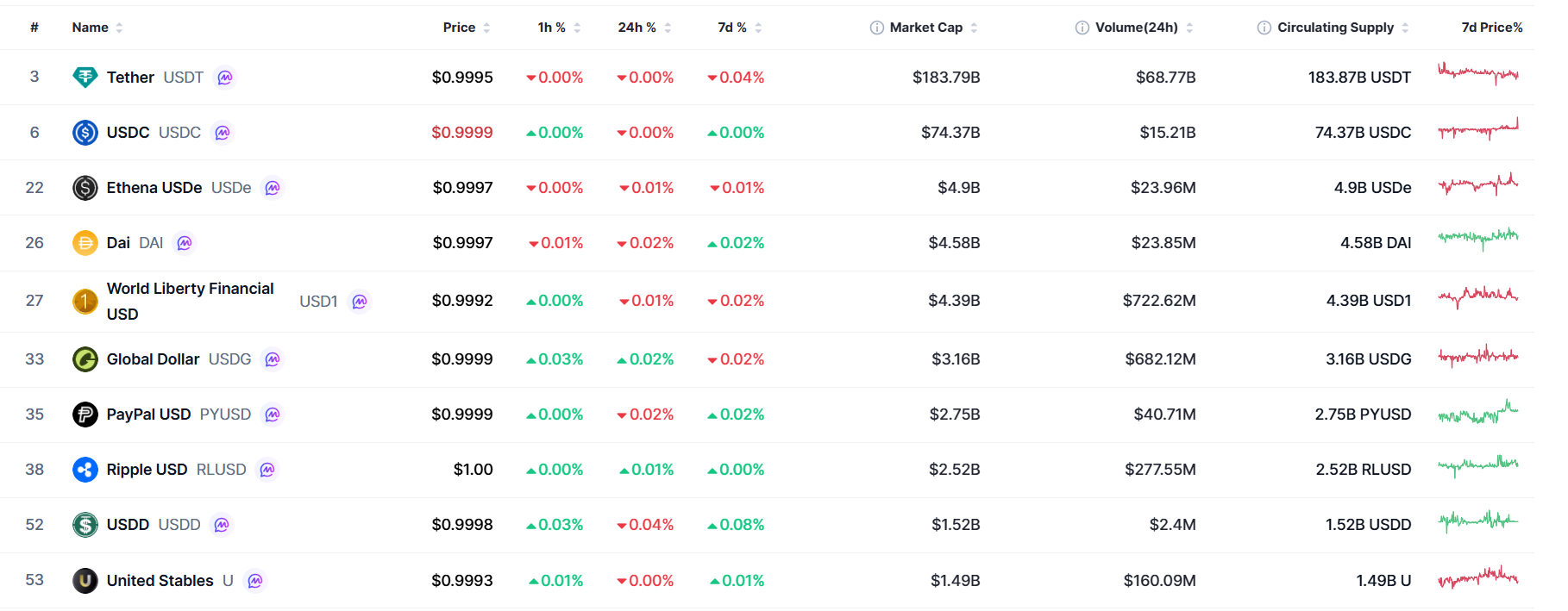 RLUSD Among Top 10 Stablecoins RLUSD Among Top 10 Stablecoins