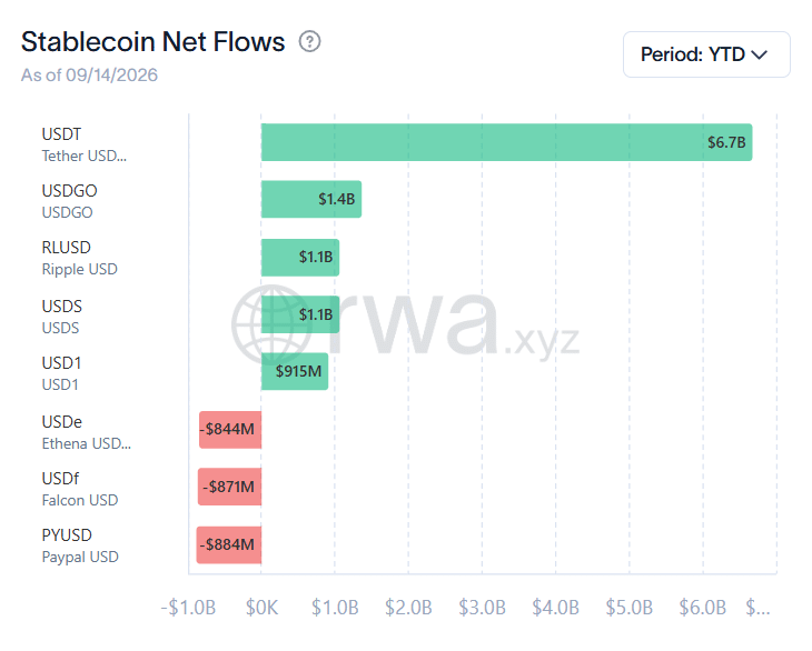 Ripple Stablecoin Adds Over $1B Ripple Stablecoin Adds Over $1B