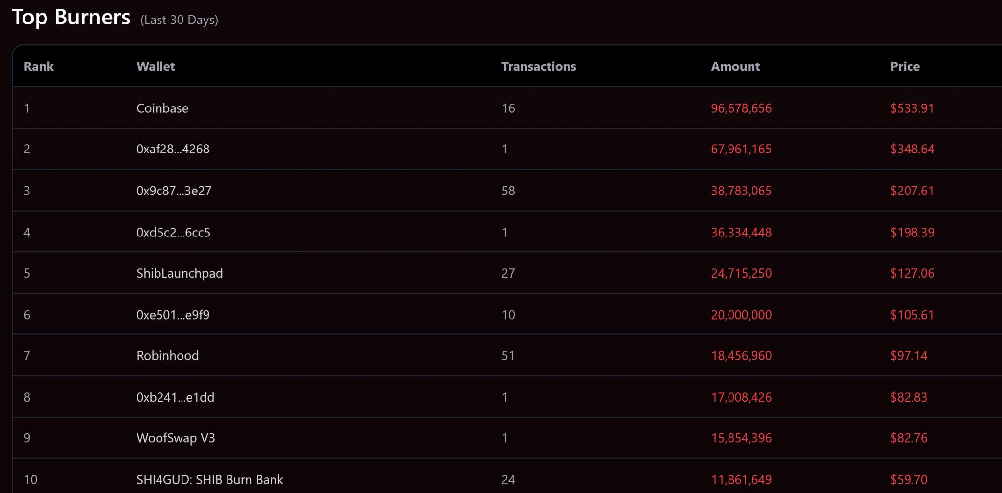 SHIB Top 10 Burners SHIB Top 10 Burners