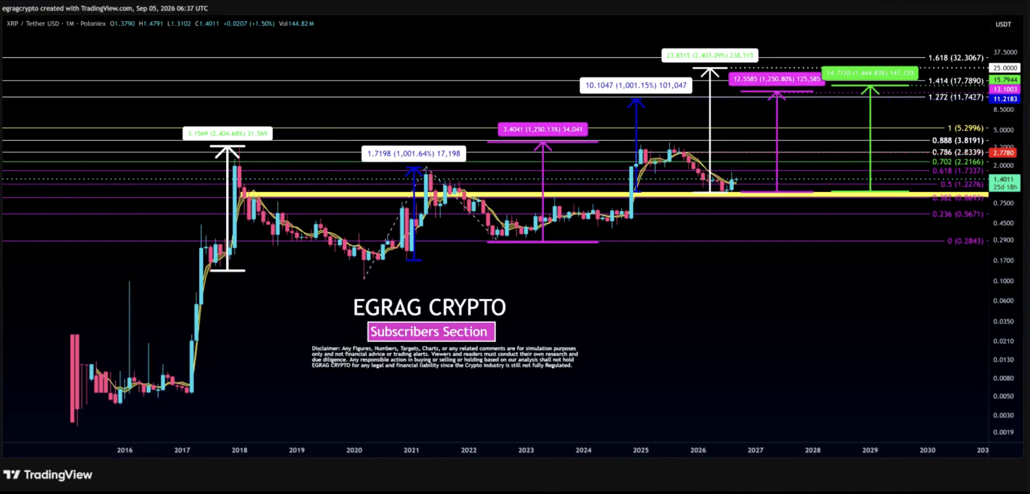 XRP Price Chart By EGRAG
