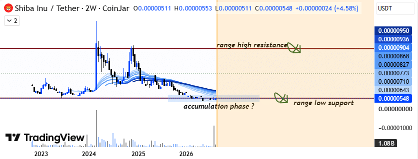 CoinJar Says SHIB Is In Accumulation Phase CoinJar Says SHIB Is In Accumulation Phase