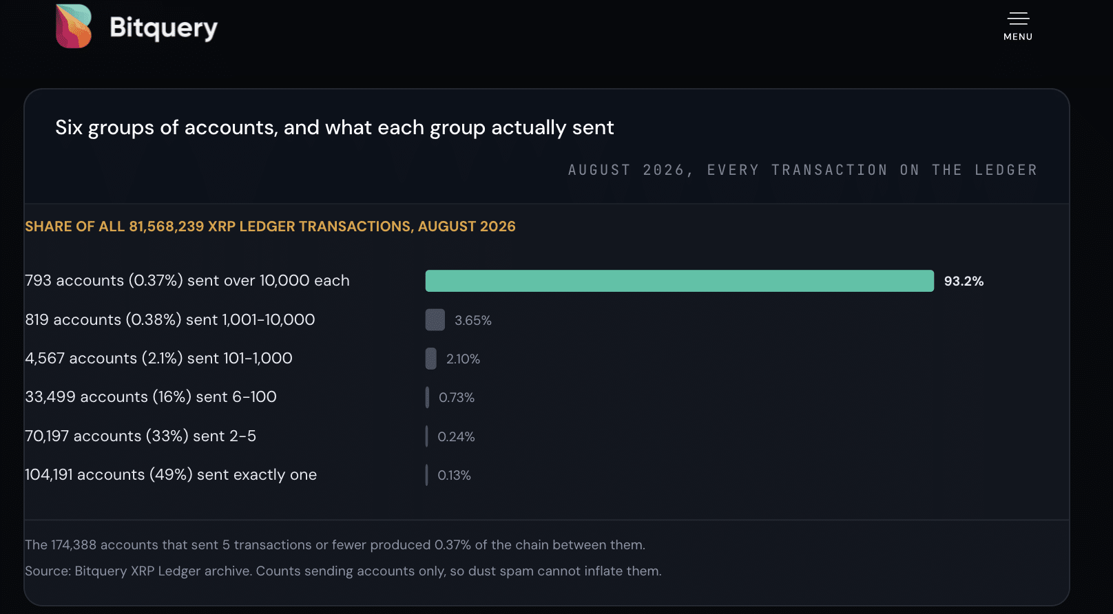 XRP Ledger activity analyst by Bitquery 