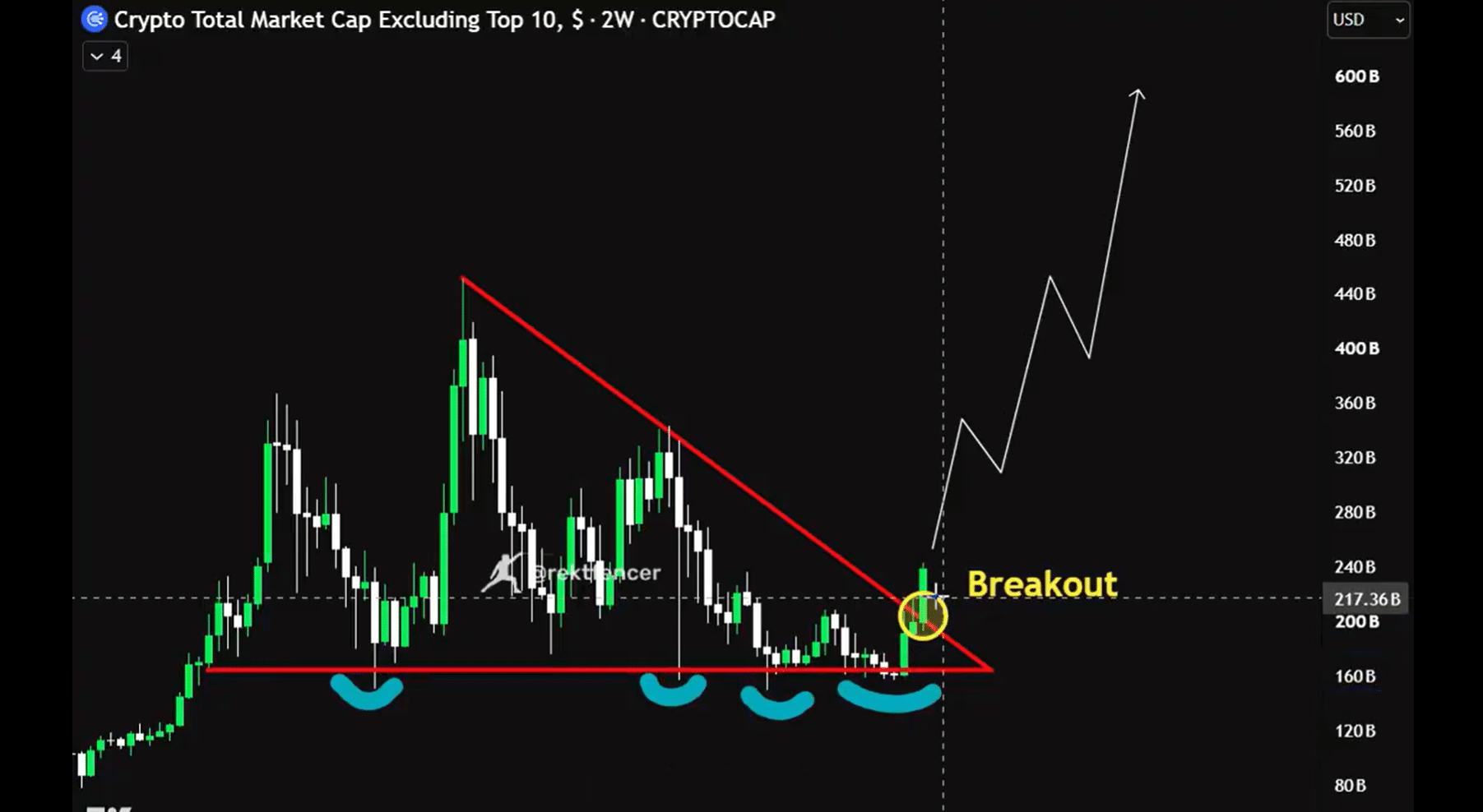 Crypto marketcap excluding top 10 Crypto marketcap excluding top 10