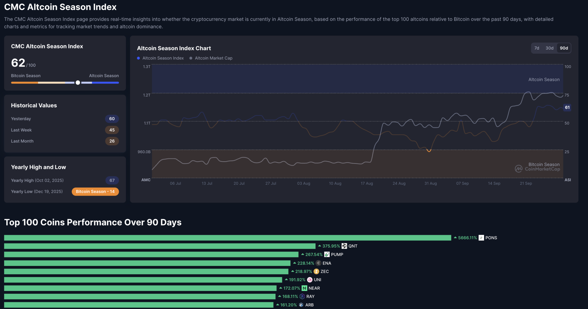 Top Performers in Ongoing Altseason. Top Performers in Ongoing Altseason.