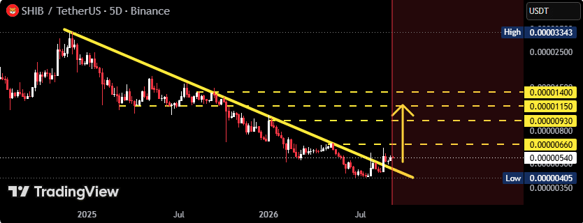Shiba Inu Bulls Target Surge to $0.000014 Shiba Inu Bulls Target Surge to $0.000014