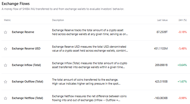 Shiba Inu Exchange Reserve Shrinks