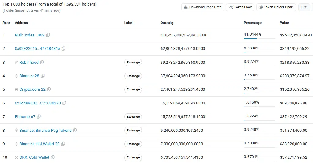 Shiba Inu Largest Holders Shiba Inu Largest Holders