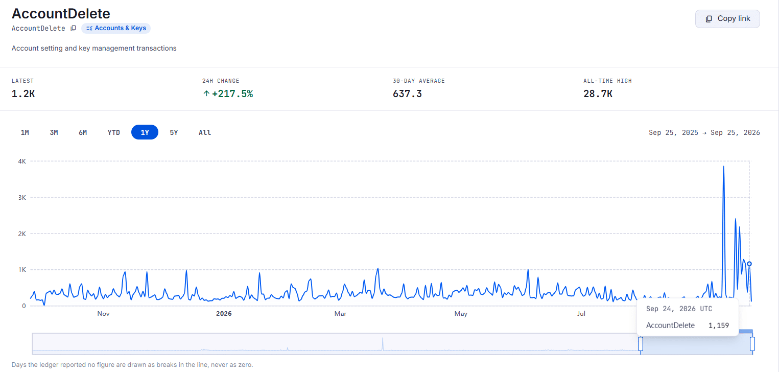 Spike in Deleted XRP Accounts Spike in Deleted XRP Accounts
