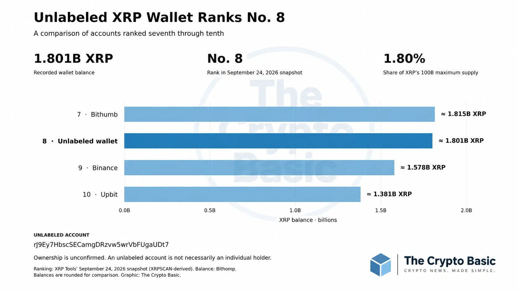 Unknown wallet holds 1.8B XRP