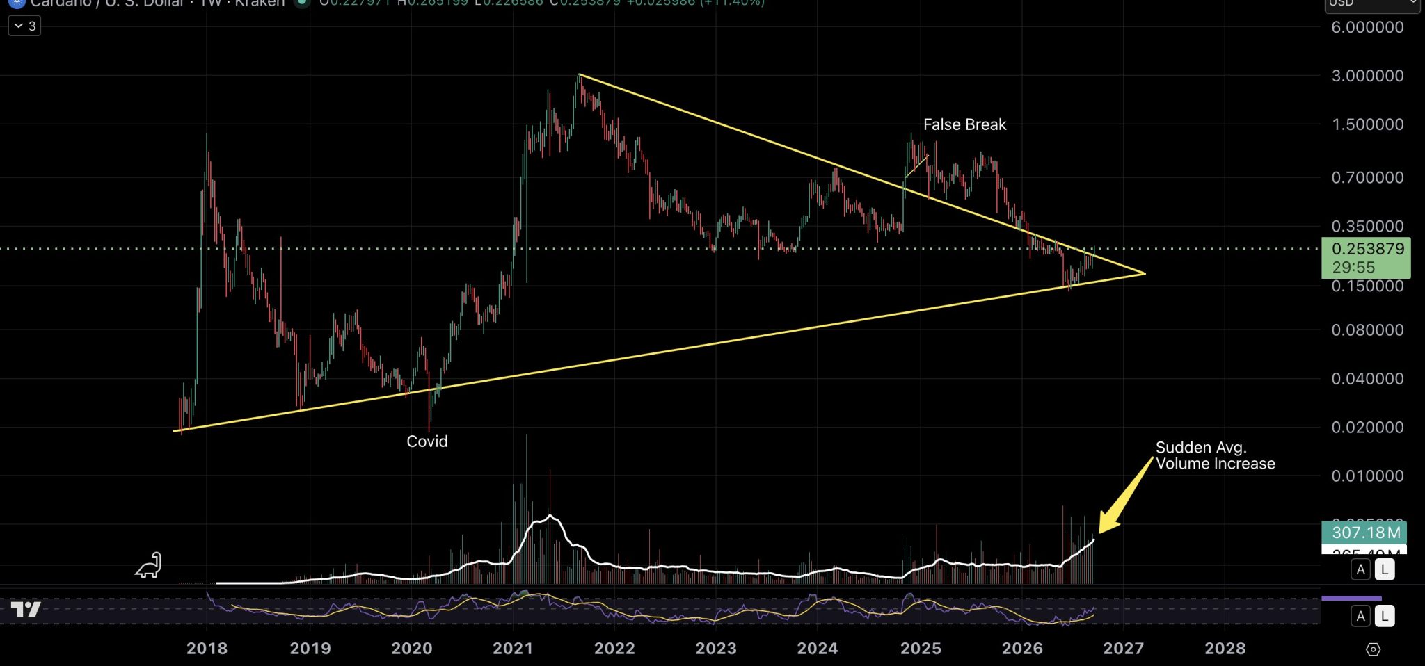 Van Tassel Cardano Chart