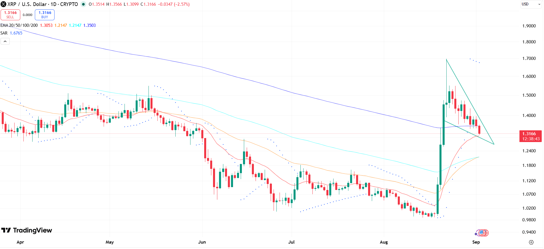 XRP 1D Chart XRP 1D Chart