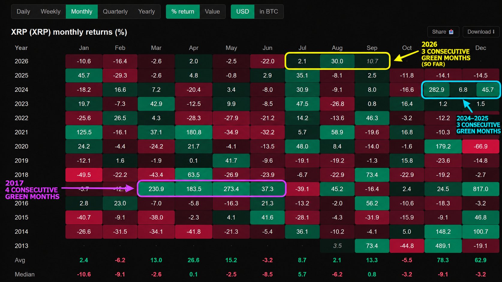 XRP Approaches Third Consecutive Positive Month, Putting October in Focus XRP Approaches Third Consecutive Positive Month, Putting October in Focus