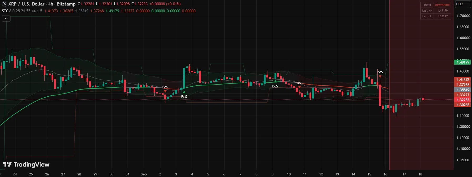 XRP Bearish BoS