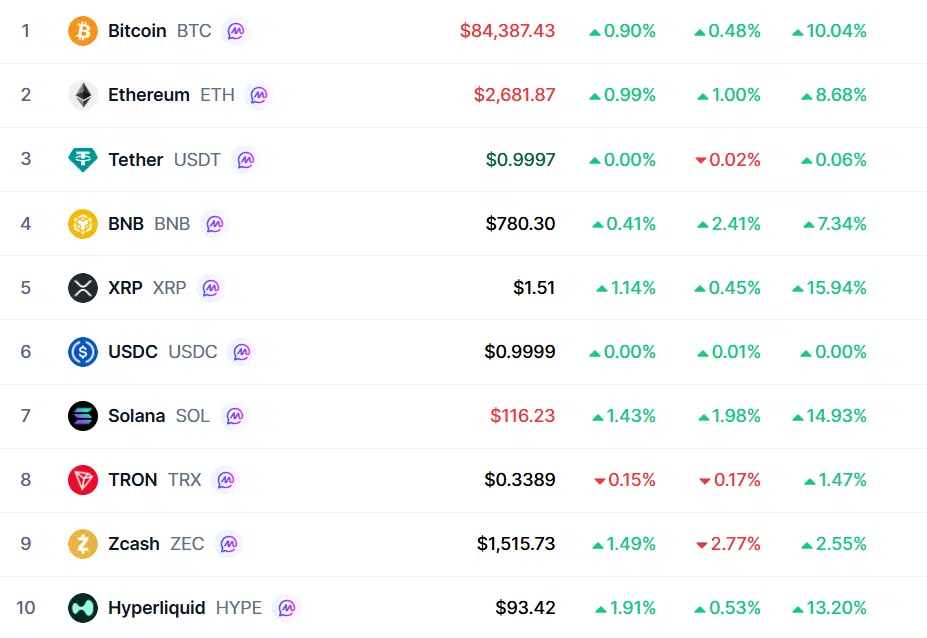 XRP Biggest Gainer Among Top 10 XRP Biggest Gainer Among Top 10