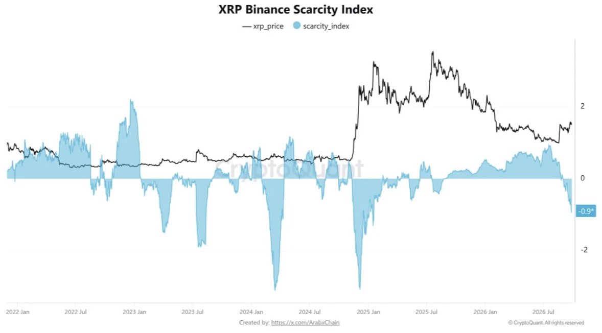 XRP Binance Scarcity XRP Binance Scarcity
