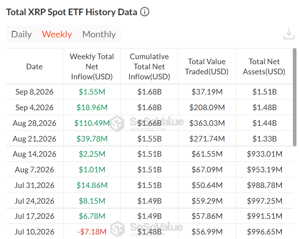 XRP ETFs Weekly Flow Sosovalue XRP ETFs Weekly Flow Sosovalue
