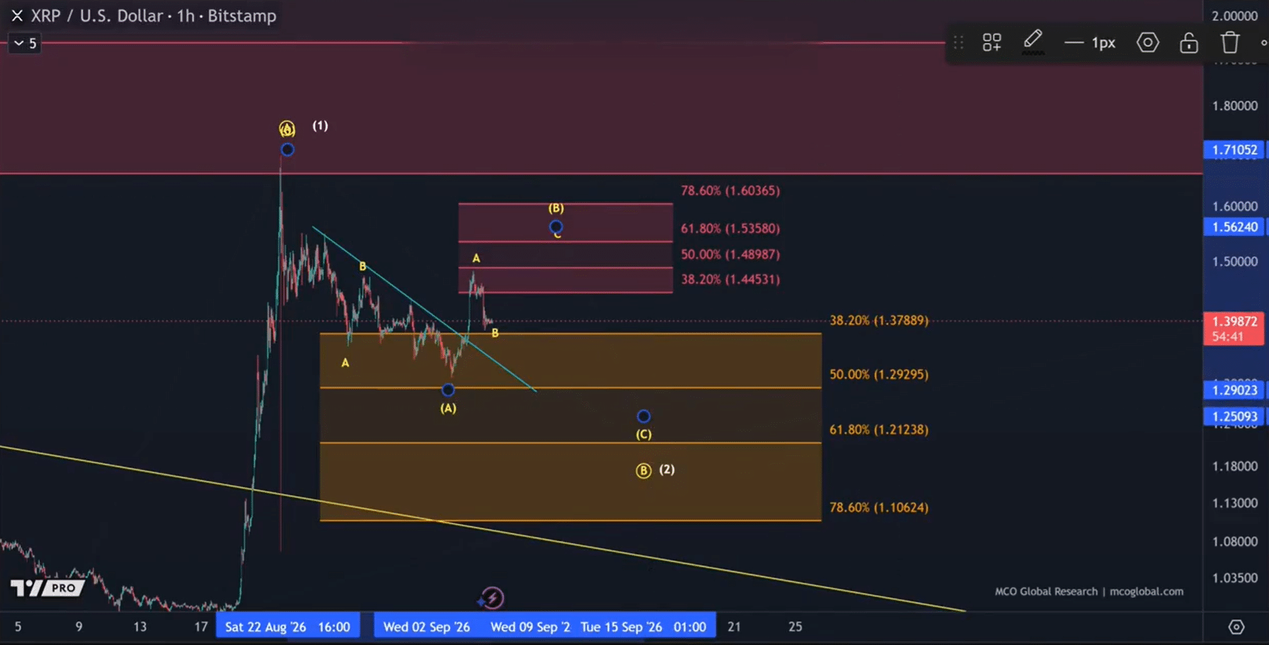Is XRP Setting a Trap? Elliott Wave Says One More Dip Before the Real Move Is XRP Setting a Trap? Elliott Wave Says One More Dip Before the Real Move
