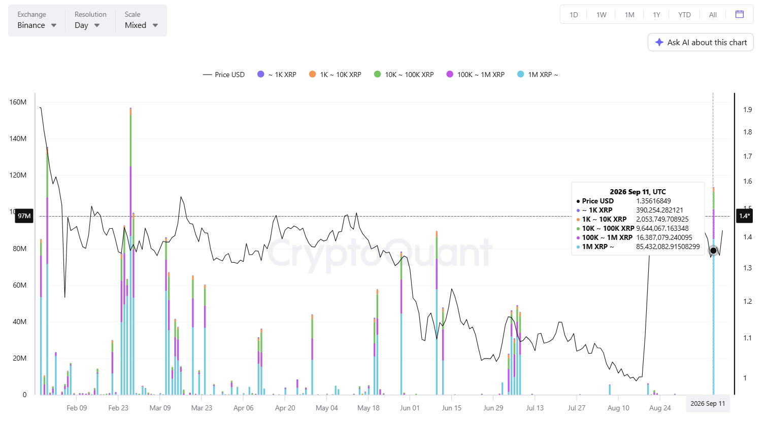 XRP Exchange Outflow from Binance CryptoQuant