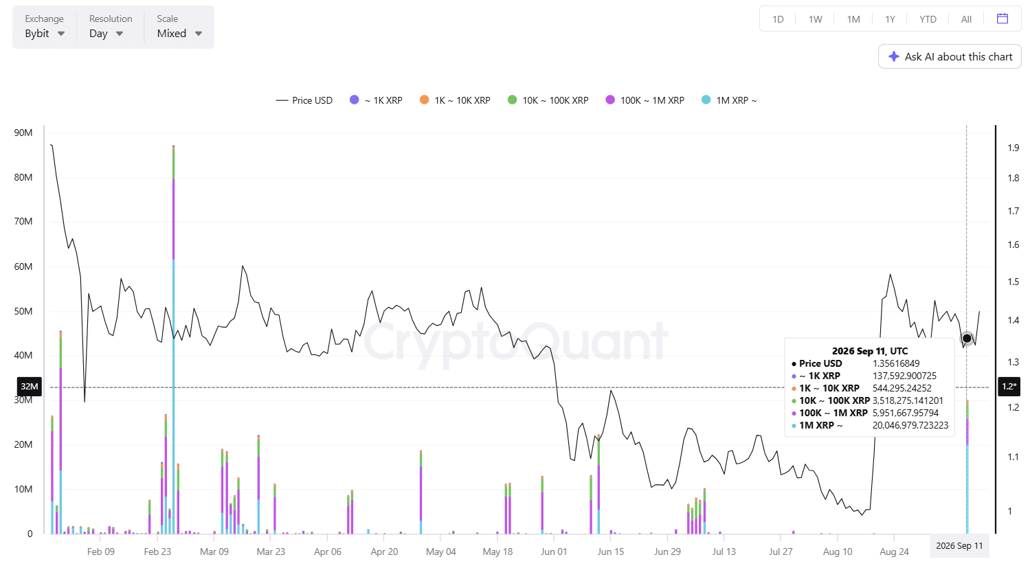 XRP Exchange Outflow from Bybit CryptoQuant XRP Exchange Outflow from Bybit CryptoQuant