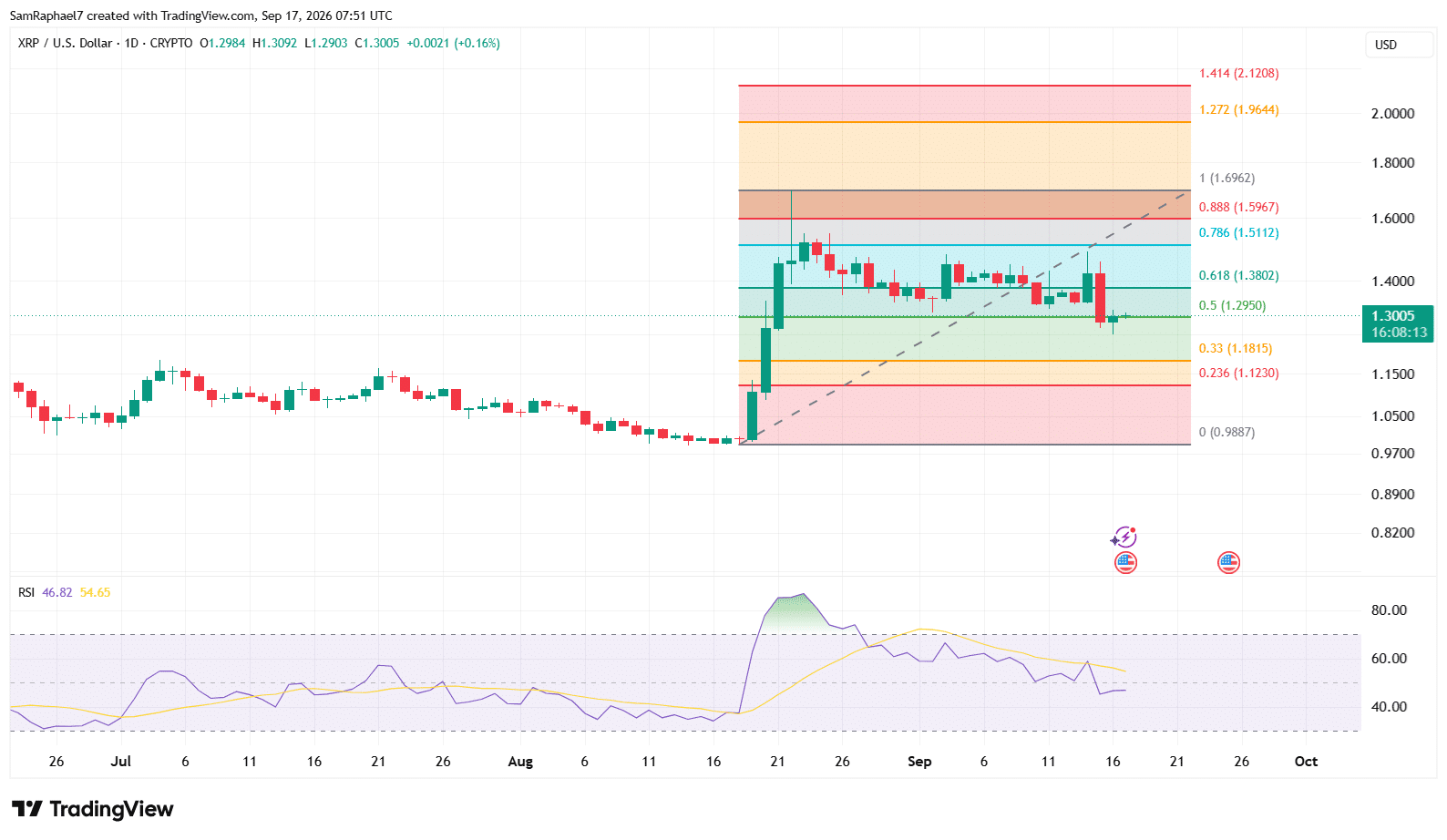 XRP Fibonacci Levels XRP Fibonacci Levels
