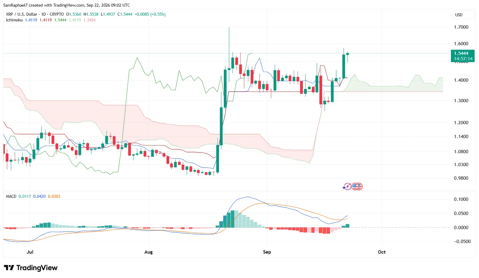 XRP Ichimoku Cloud XRP Ichimoku Cloud