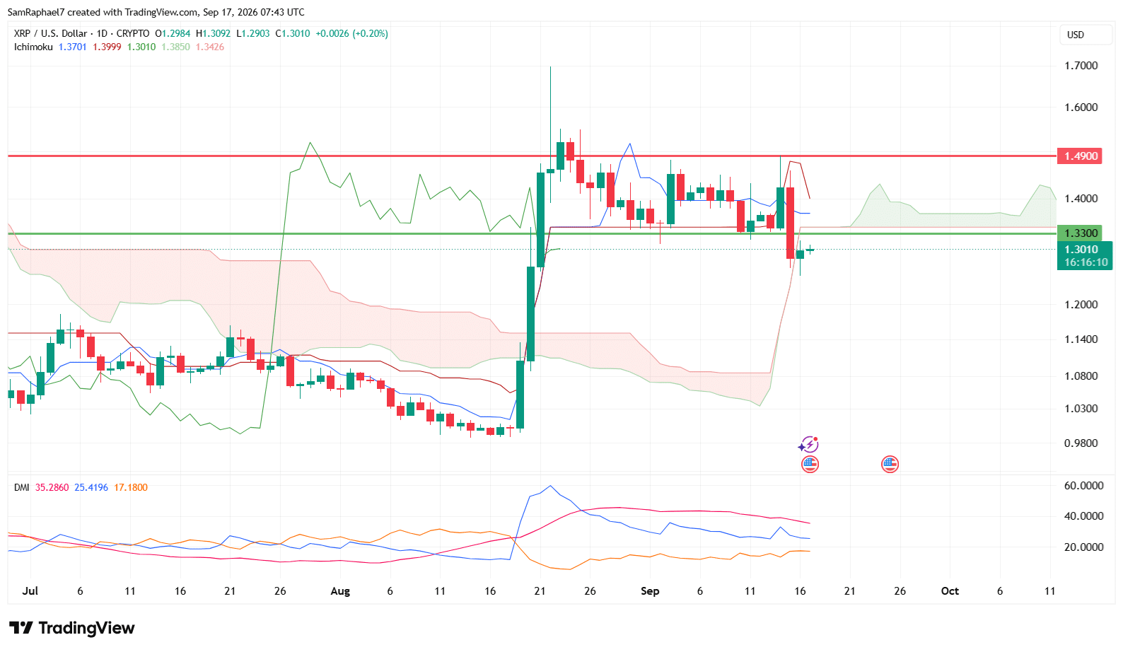 XRP Ichimoku Cloud XRP Ichimoku Cloud