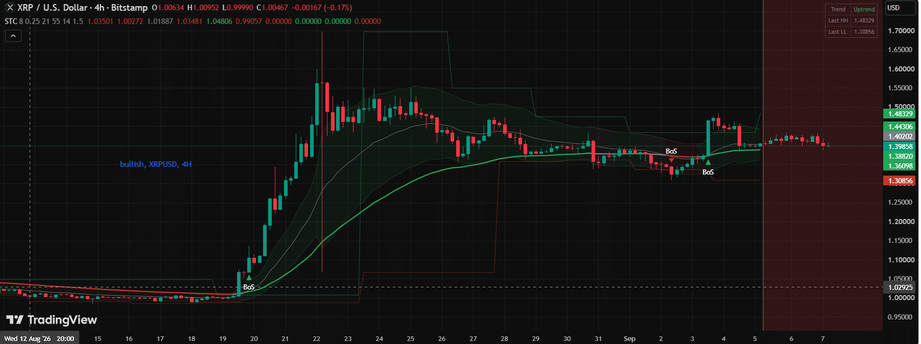 XRP Maintains Bullish BoS