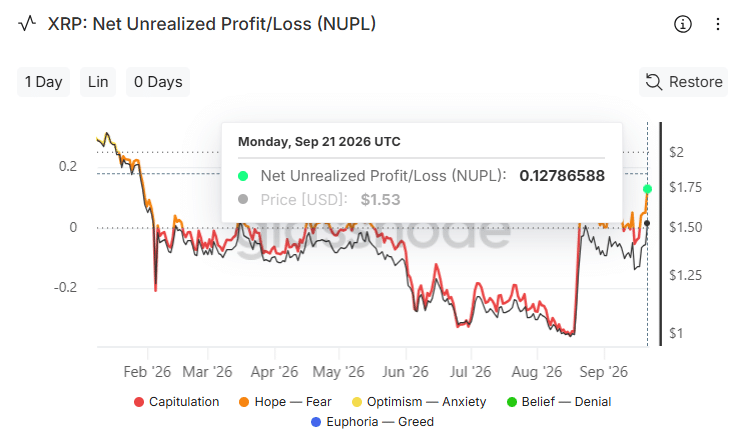 XRP NUPL Hits 8-Month High as Price Rebound Pushes Market Into Hope-Fear Phase XRP NUPL Hits 8-Month High as Price Rebound Pushes Market Into Hope-Fear Phase