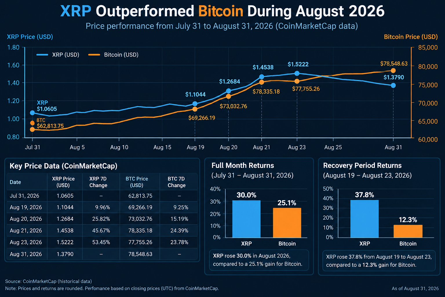 XRP Beats Bitcoin in August With a 30% Monthly Gain XRP Beats Bitcoin in August With a 30% Monthly Gain