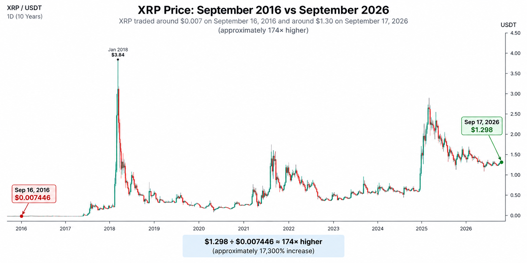 XRP Price Over the Last 10 Years XRP Price Over the Last 10 Years