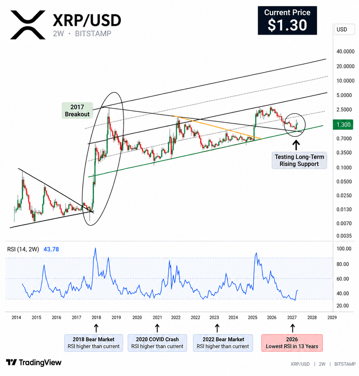 XRP RSI ALL TIME LOW in 2 Years XRP RSI ALL TIME LOW